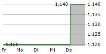 ORGANIZACION SORIANA SAB DE CV 5-Tage-Chart