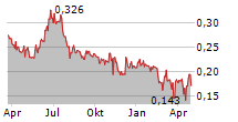 ORGANOCLICK AB Chart 1 Jahr