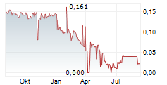 ORGANOCLICK AB Chart 1 Jahr