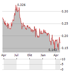 ORGANOCLICK Aktie Chart 1 Jahr