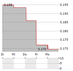 ORGANOCLICK Aktie 5-Tage-Chart