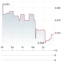 ORGANOCLICK Aktie 5-Tage-Chart