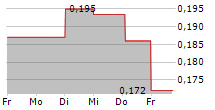 ORGANOCLICK AB 5-Tage-Chart