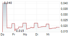 ORGANOCLICK AB 5-Tage-Chart