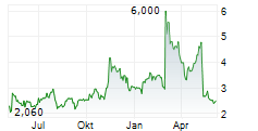 ORGANOGENESIS HOLDINGS INC Chart 1 Jahr