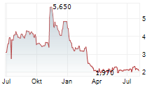 ORGANOGENESIS HOLDINGS INC Chart 1 Jahr