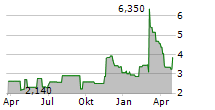 ORGANOGENESIS HOLDINGS INC Chart 1 Jahr