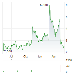 ORGANOGENESIS Aktie Chart 1 Jahr