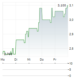 ORGANOGENESIS Aktie 5-Tage-Chart