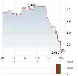 ORGANOGENESIS Aktie 5-Tage-Chart