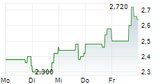 ORGANOGENESIS HOLDINGS INC 5-Tage-Chart