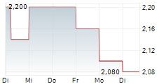 ORGANOGENESIS HOLDINGS INC 5-Tage-Chart