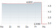 ORGANOGENESIS HOLDINGS INC 5-Tage-Chart