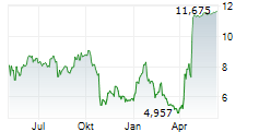 ORGANON & CO Chart 1 Jahr ORGANON & CO Chart 1 Jahr