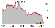 ORGANON & CO Chart 1 Jahr