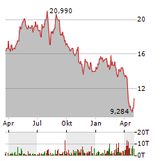 ORGANON Aktie Chart 1 Jahr