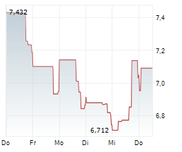 ORGANON & CO Chart 1 Jahr