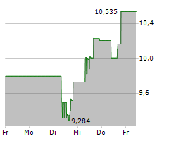 ORGANON & CO Chart 1 Jahr