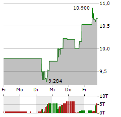 ORGANON Aktie 5-Tage-Chart