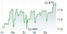ORGANON & CO 5-Tage-Chart ORGANON & CO 5-Tage-Chart