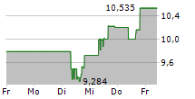 ORGANON & CO 5-Tage-Chart