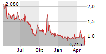 ORGANOVO HOLDINGS INC Chart 1 Jahr