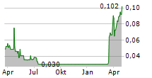 ORGANTO FOODS INC Chart 1 Jahr