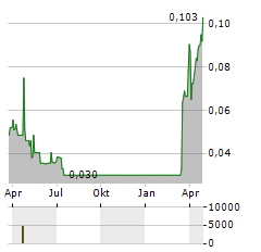 ORGANTO FOODS Aktie Chart 1 Jahr