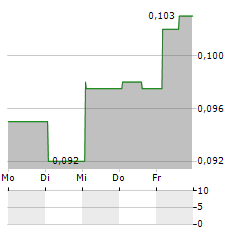 ORGANTO FOODS Aktie 5-Tage-Chart