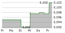 ORGANTO FOODS INC 5-Tage-Chart