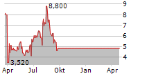 ORGENESIS INC Chart 1 Jahr