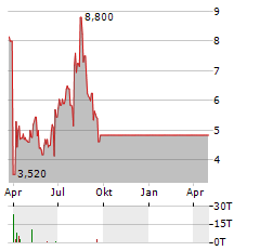ORGENESIS Aktie Chart 1 Jahr