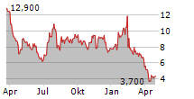 ORIC PHARMACEUTICALS INC Chart 1 Jahr