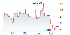 ORIC PHARMACEUTICALS INC Chart 1 Jahr