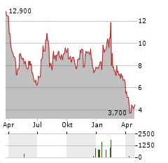 ORIC PHARMACEUTICALS Aktie Chart 1 Jahr