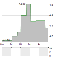 ORIC PHARMACEUTICALS Aktie 5-Tage-Chart