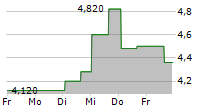 ORIC PHARMACEUTICALS INC 5-Tage-Chart