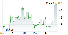 ORIC PHARMACEUTICALS INC 5-Tage-Chart