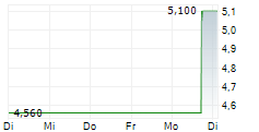 ORIC PHARMACEUTICALS INC 5-Tage-Chart