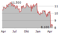 ORICA LIMITED Chart 1 Jahr