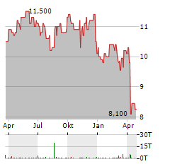 ORICA Aktie Chart 1 Jahr