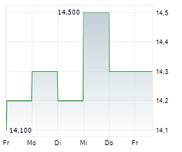 ORICA LIMITED Chart 1 Jahr ORICA LIMITED Chart 1 Jahr