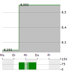 ORICA Aktie 5-Tage-Chart