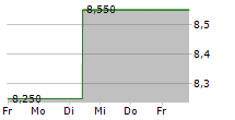 ORICA LIMITED 5-Tage-Chart