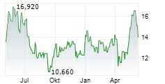 ORIENT OVERSEAS INTERNATIONAL LTD Chart 1 Jahr