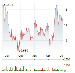 ORIENT OVERSEAS INTERNATIONAL Aktie Chart 1 Jahr