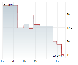 ORIENT OVERSEAS INTERNATIONAL LTD Chart 1 Jahr