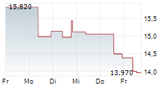 ORIENT OVERSEAS INTERNATIONAL LTD 5-Tage-Chart