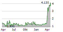 ORIENTAL CULTURE HOLDING LTD Chart 1 Jahr