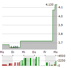 ORIENTAL CULTURE Aktie 5-Tage-Chart